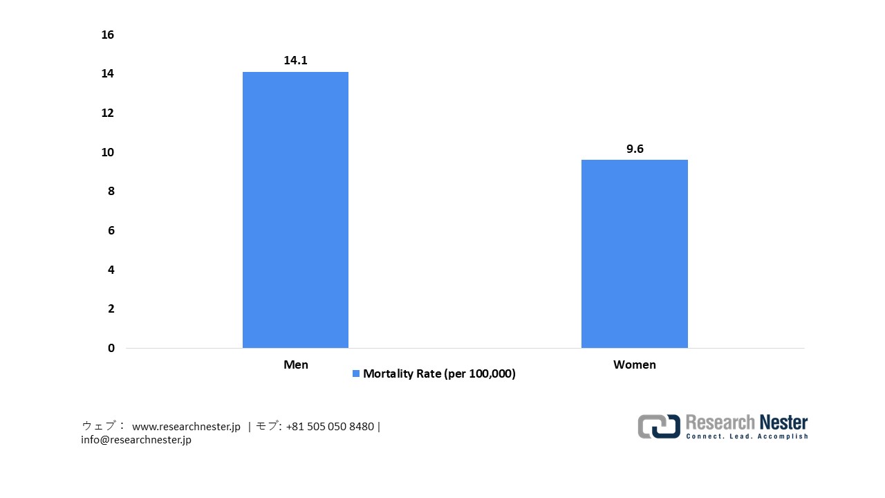 Leukemia Mortality Rates in Japan (per 100,000 Population)